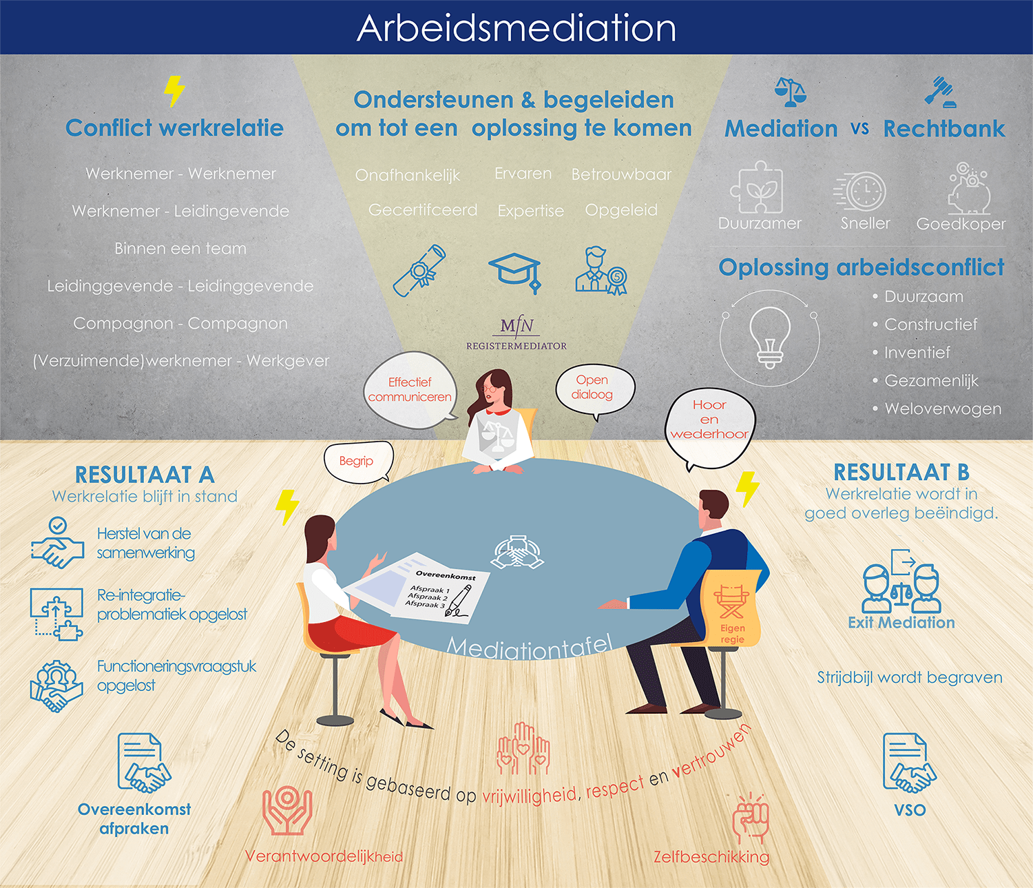 Hoe verloopt een arbeidsmediation in de praktijk? – 5 stappen richting oplossingen bij een arbeidsconflict